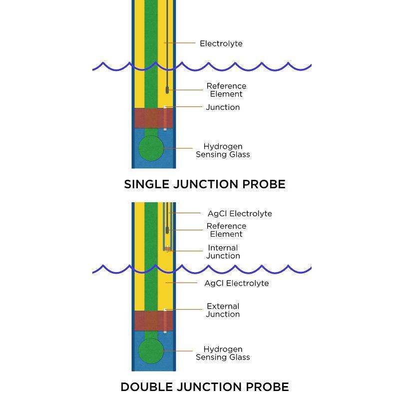 Lab Grade Double Junction pH Probe - Neptune Systems - BLUE CORAL FISH TRADING L.L.C